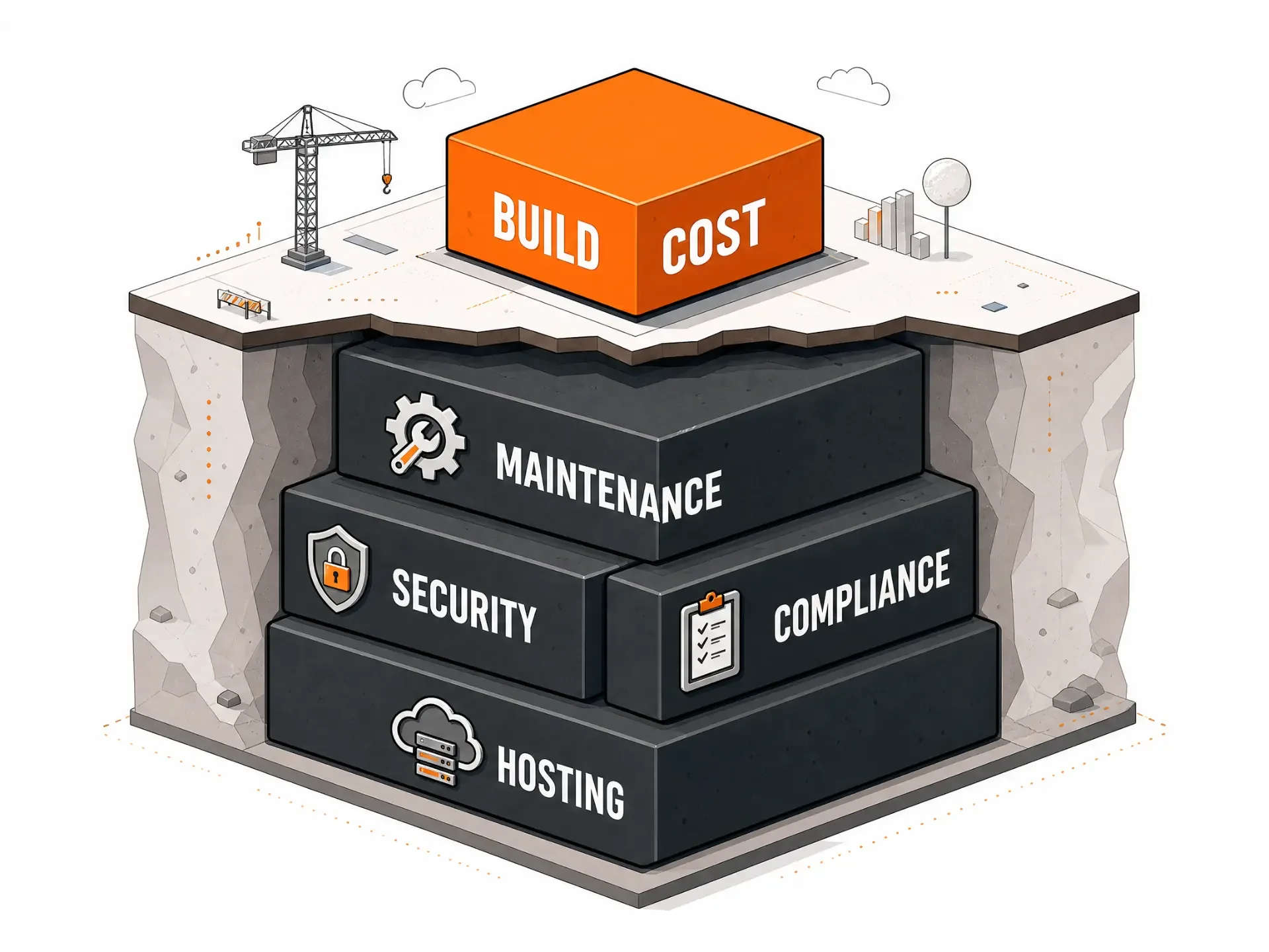 Illustration of visible build cost sitting above hidden maintenance, security, compliance and hosting costs below ground