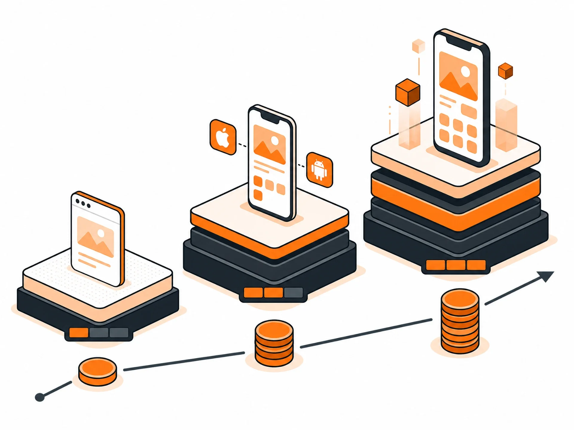 Isometric comparison of web app, cross-platform mobile app and complex native app builds with rising cost stacks