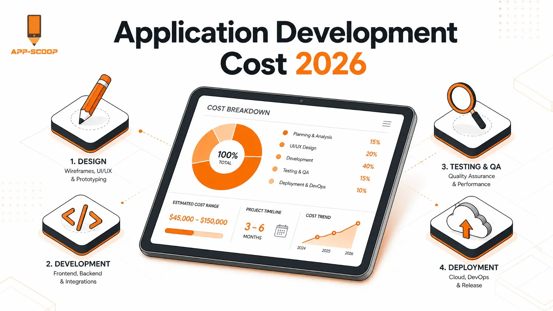 Application Development Cost 2026 dashboard showing cost breakdown by phase, estimated range and project timeline