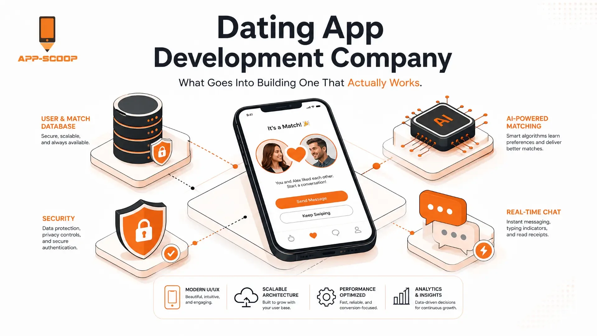 Dating app development company illustration showing a match screen surrounded by matching, security, chat and analytics building blocks.