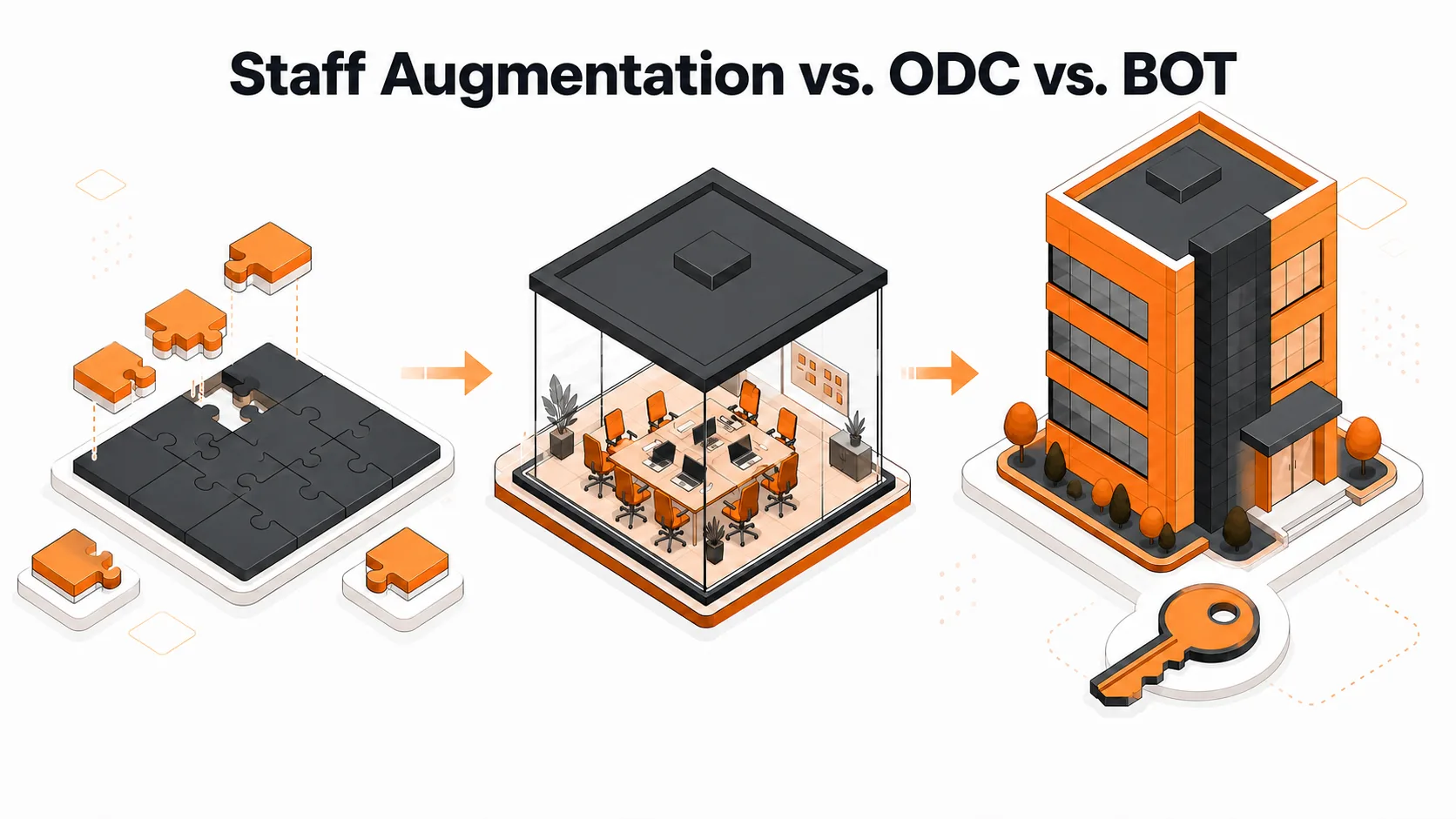 Isometric illustration comparing staff augmentation, an offshore development center, and a build-operate-transfer engagement model.