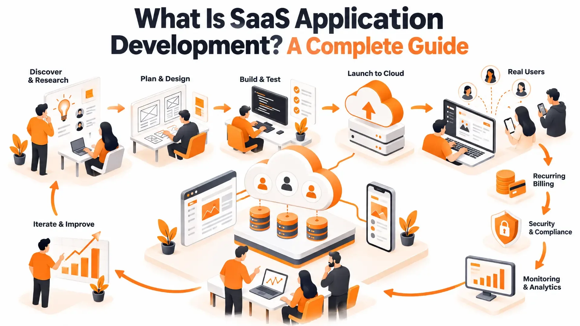 Illustration of the SaaS application development journey, from discovery and design through build, launch, billing, security and ongoing improvement.