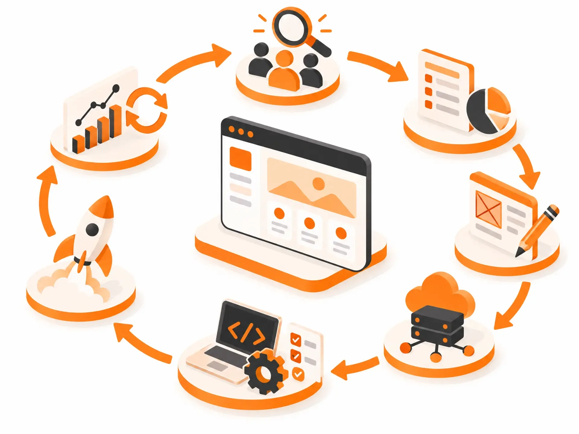 The SaaS development lifecycle as a loop: research, planning, design, development, launch, and iteration around a central product.