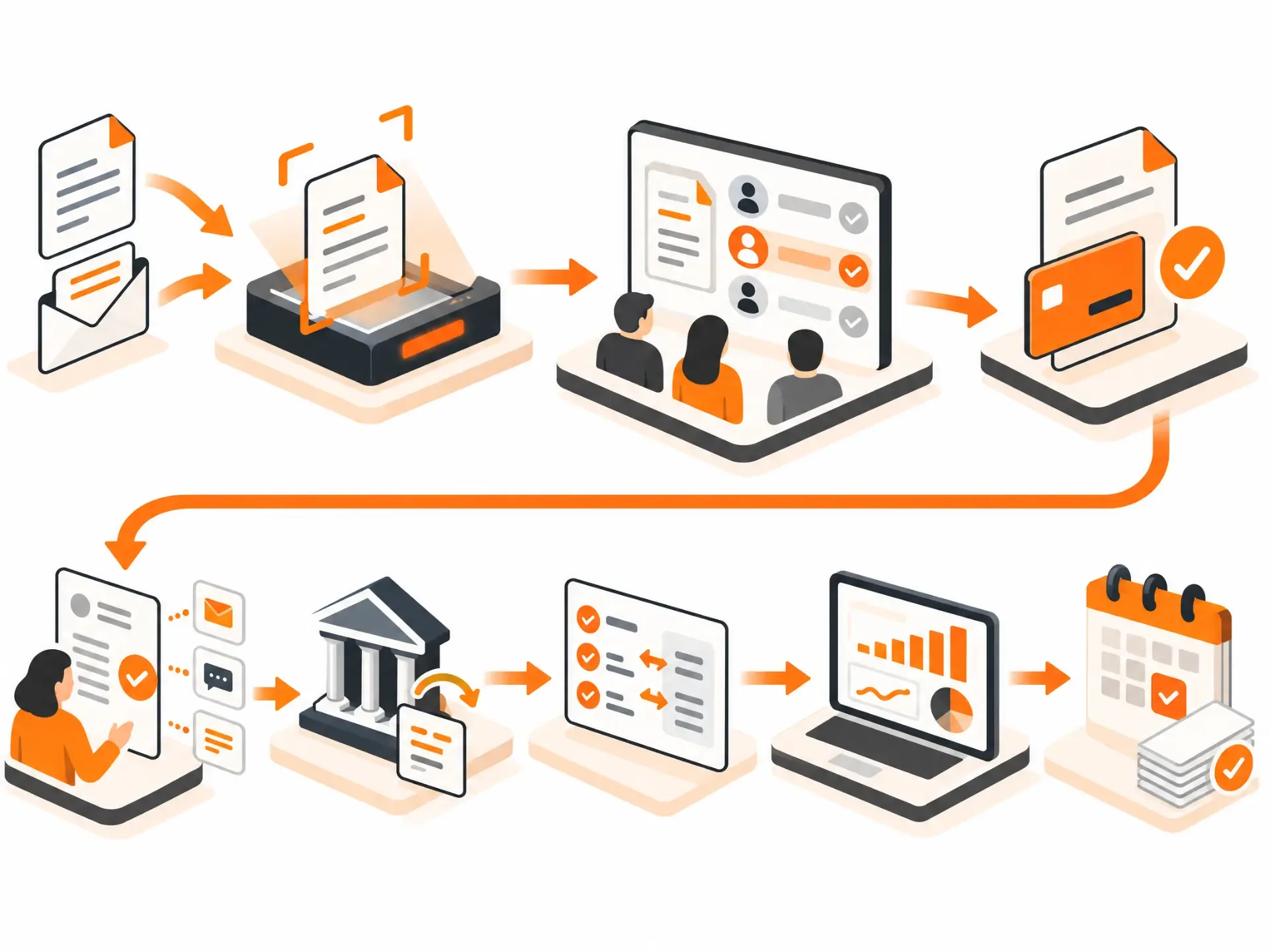 The finance automation workflow: documents arrive by email or scan, route through approvals, payments are released, collections are tracked, and everything flows into reporting and the month-end close.