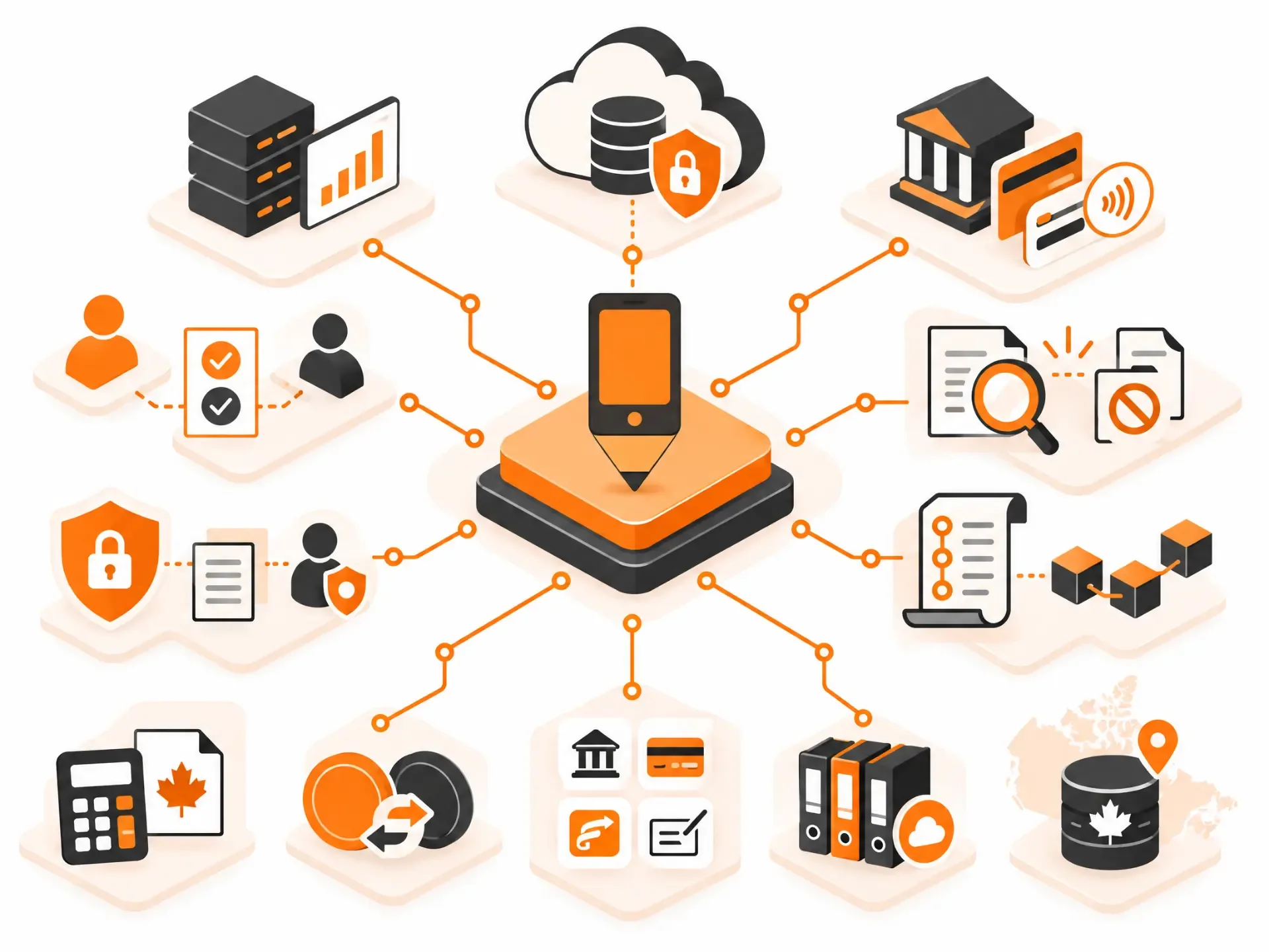 Finance controls and Canadian compliance: security, privacy, sales taxes, CRA record-keeping, payment rails and data residency all connect into the finance automation platform.
