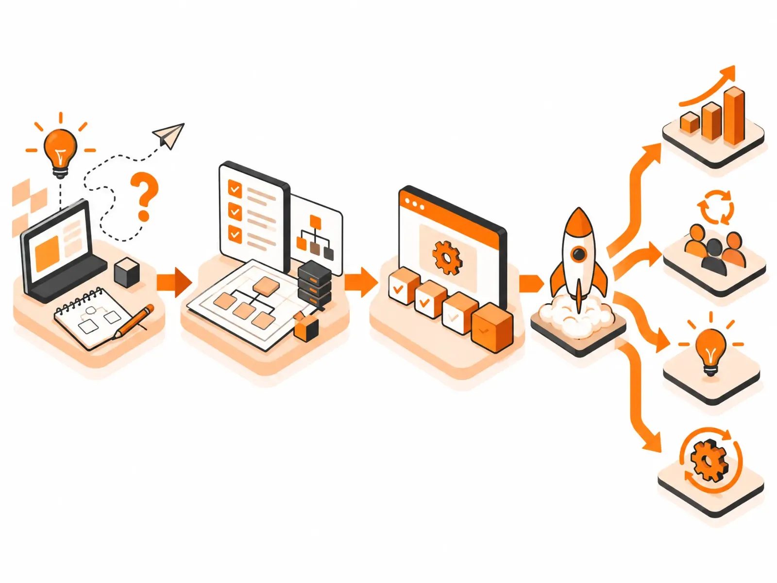 A SaaS journey from idea and notebook sketches, through a checked-off blueprint and architecture plan, to a tested build and rocket launch that branches into growth, user feedback, new ideas and ongoing improvements.