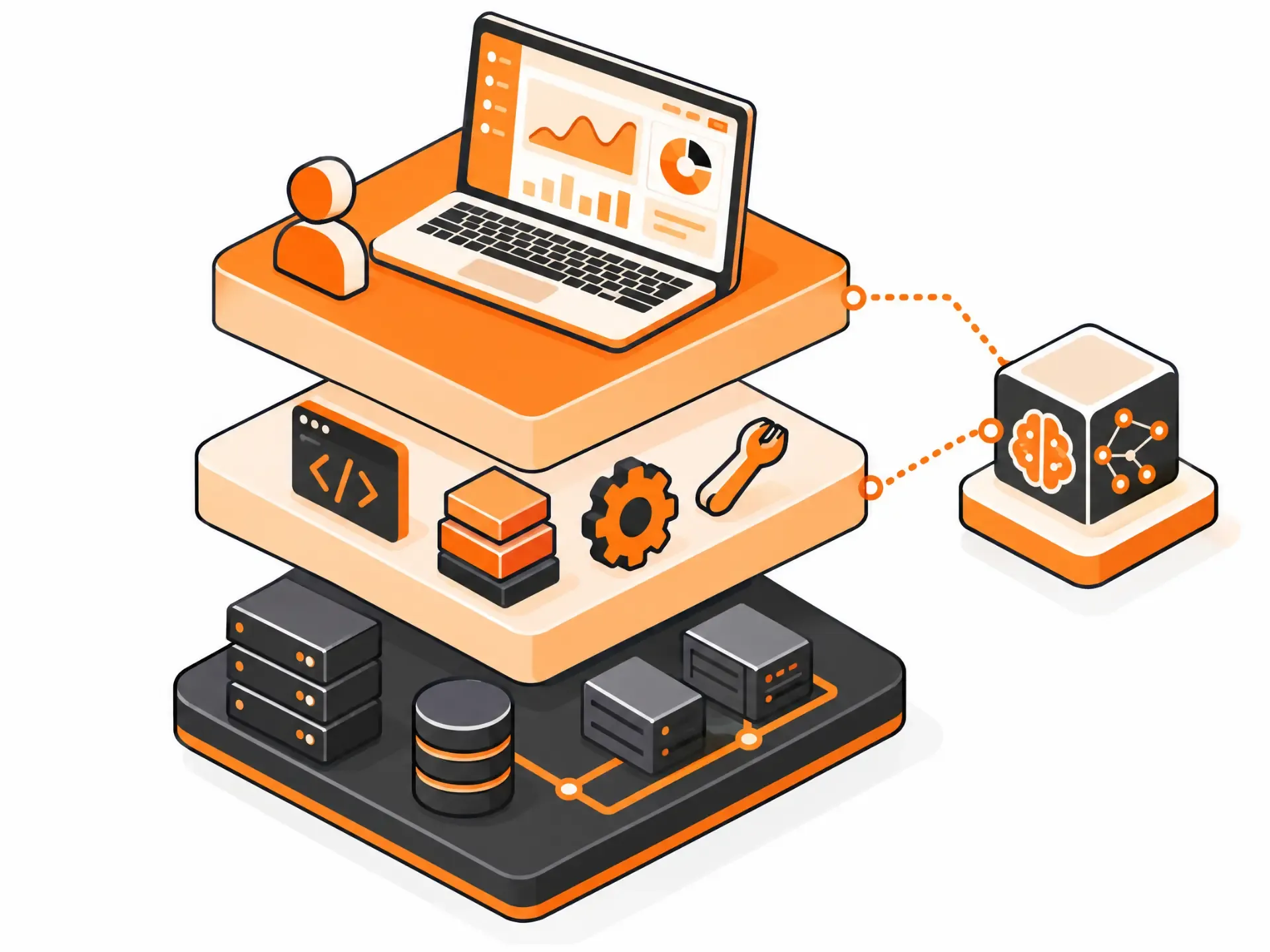 The three layers of cloud services stacked: infrastructure servers at the bottom, a development platform in the middle and a finished SaaS application on top, connected to an AI model service.