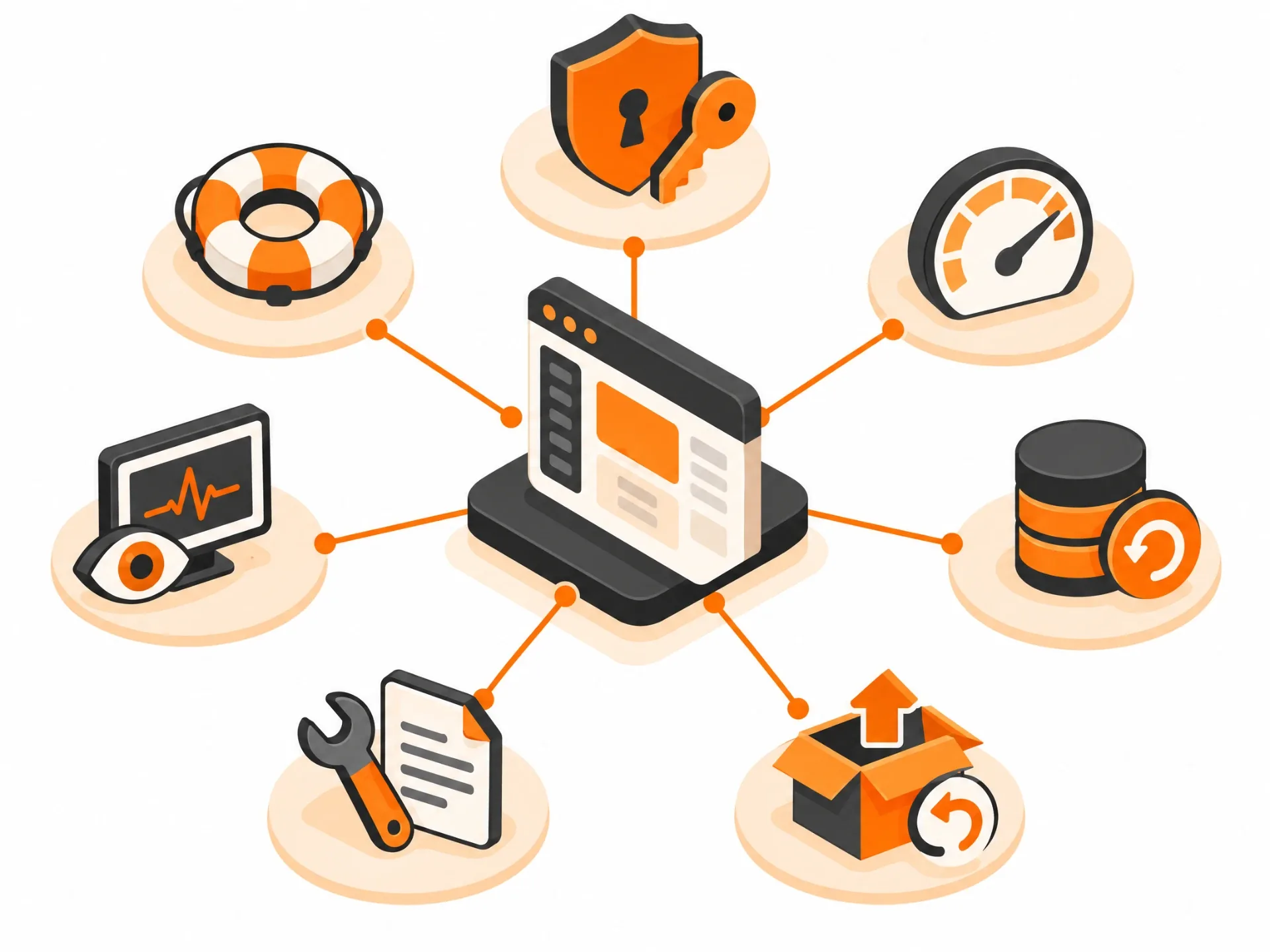 Seven connected areas of SaaS production readiness: security, reliability, performance, observability, recovery, maintainability and safe releases.