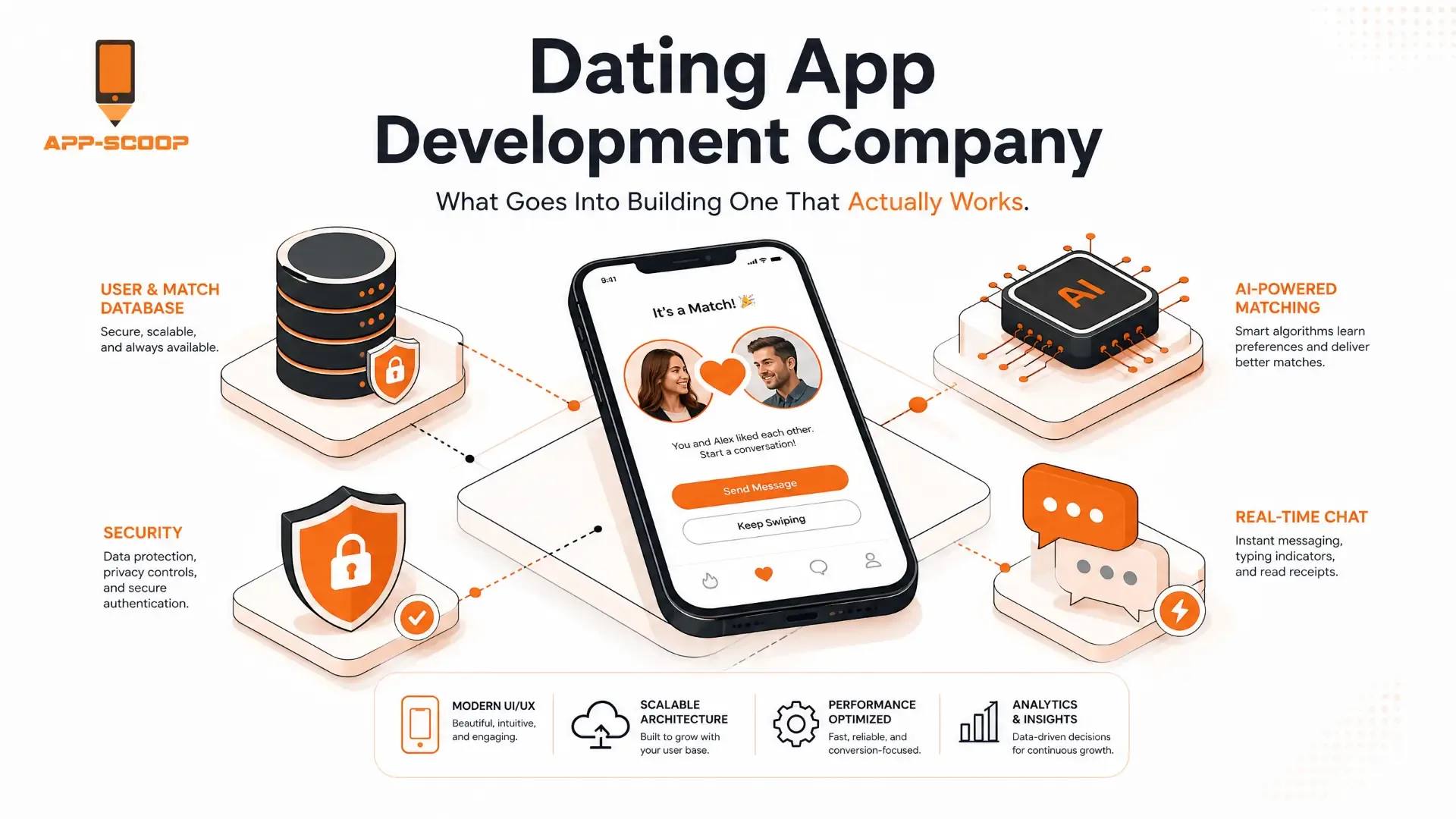 Dating app development company illustration showing a match screen surrounded by matching, security, chat and analytics building blocks.
