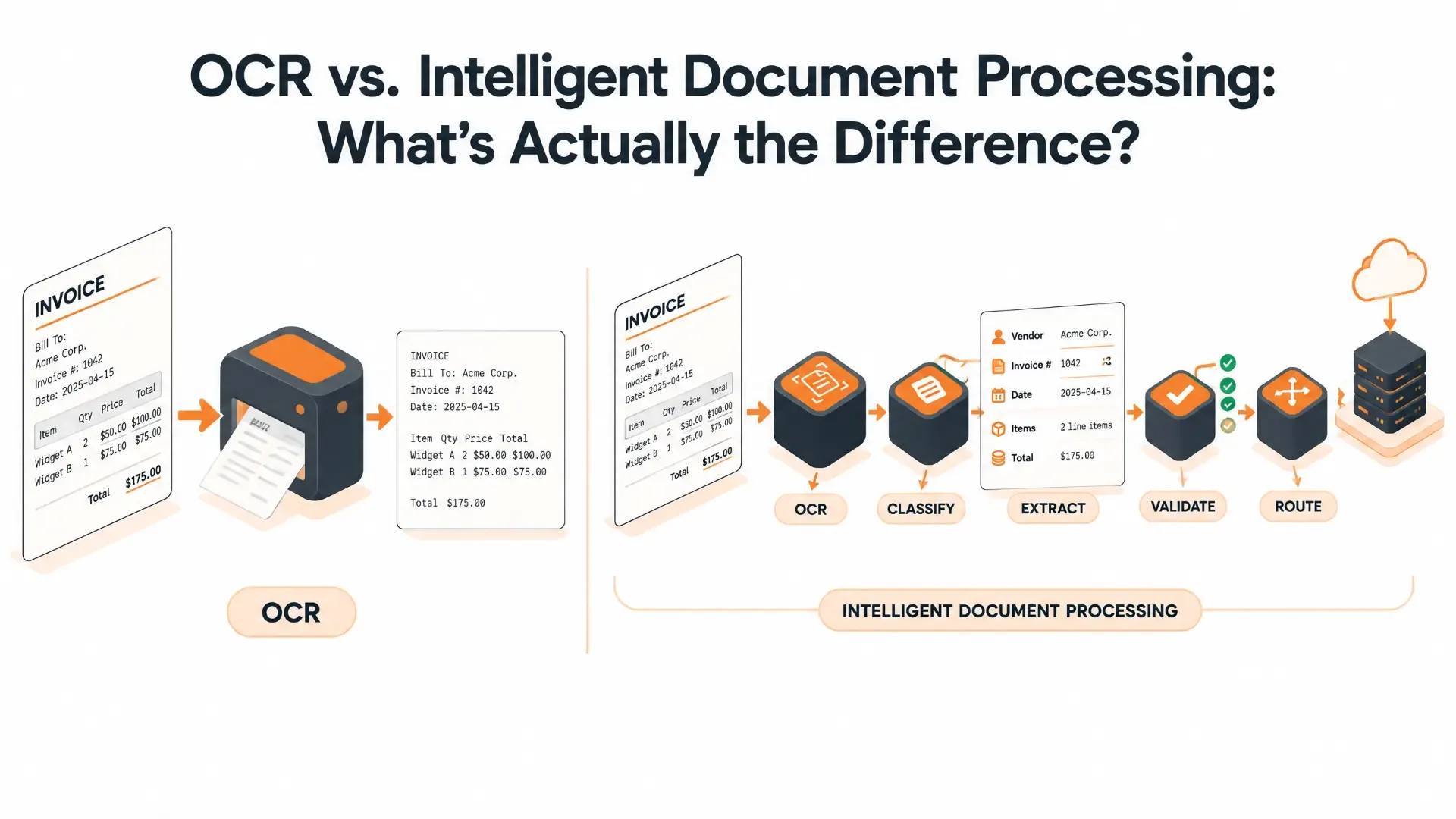 Side-by-side illustration comparing basic OCR text extraction with an intelligent document processing workflow that classifies, extracts, validates and routes invoice data.