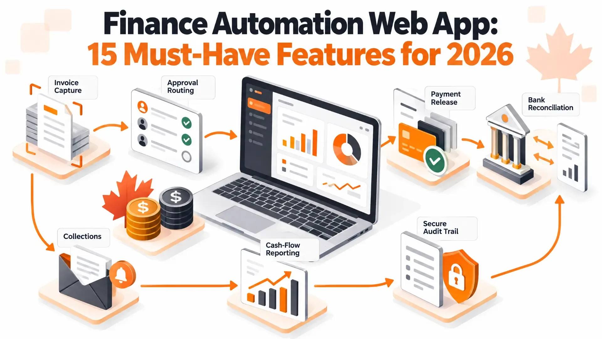 Illustration of a finance automation web app connecting invoice capture, approval routing, payment release, bank reconciliation, collections, cash-flow reporting and a secure audit trail.
